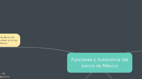 Mind Map: Funciones y Autonomía del banco de México