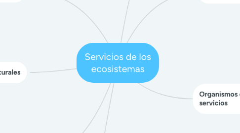 Mind Map: Servicios de los ecosistemas