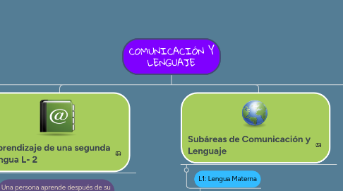 Mind Map: COMUNICACIÓN Y LENGUAJE