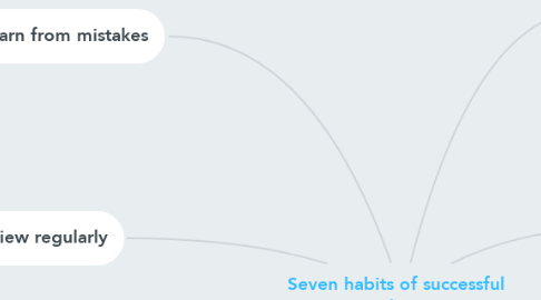 Mind Map: Seven habits of successful students.