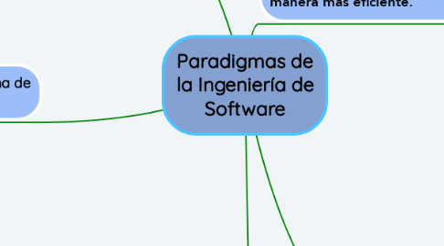 Mind Map: Paradigmas de la Ingeniería de Software