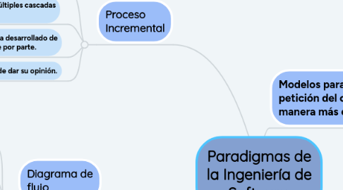 Mind Map: Paradigmas de la Ingeniería de Software