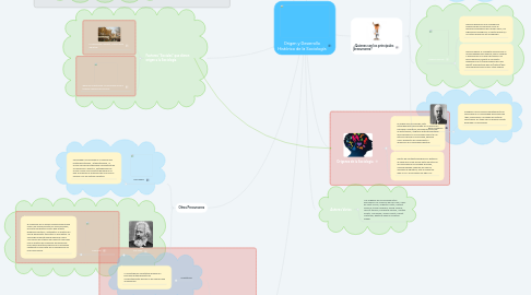 Mind Map: Origen y Desarrollo Histórico de la Sociología