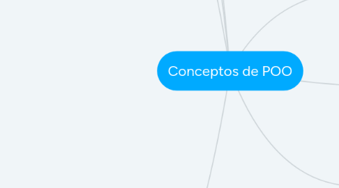 Mind Map: Conceptos de POO