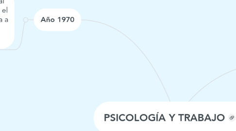 Mind Map: PSICOLOGÍA Y TRABAJO