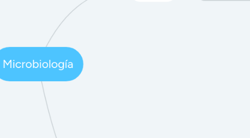 Mind Map: Microbiología