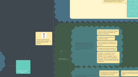 Mind Map: Sociología, desarrollo histórico