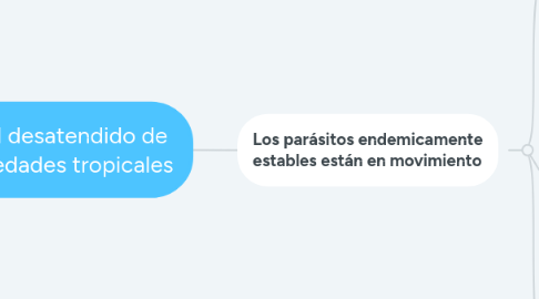 Mind Map: Control desatendido de enfermedades tropicales