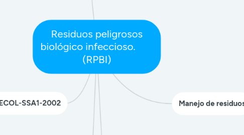 Mind Map: Residuos peligrosos biológico infeccioso.        (RPBI)