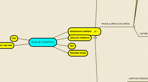 Mind Map: RAKOR SARPRAS