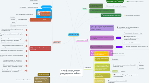 Mind Map: MERCADOTECNIA