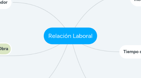 Mind Map: Relación Laboral