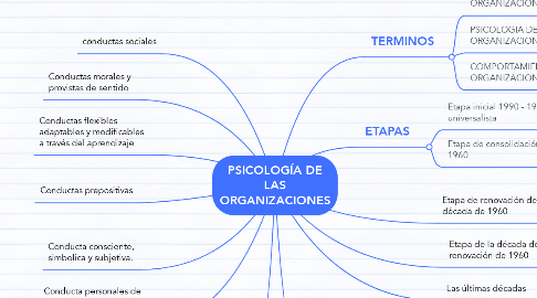 Mind Map: PSICOLOGÍA DE LAS ORGANIZACIONES
