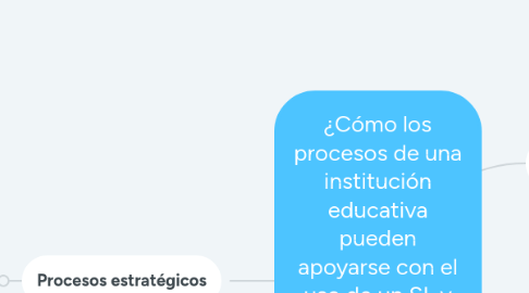 Mind Map: ¿Cómo los procesos de una institución educativa pueden apoyarse con el uso de un SI, y mediante qué SI en cada proceso, según su mapa de procesos?