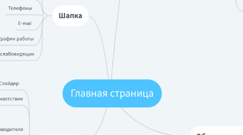 Mind Map: Главная страница