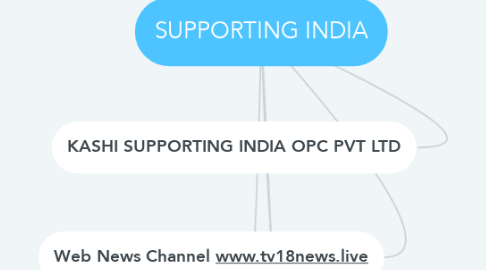 Mind Map: SUPPORTING INDIA