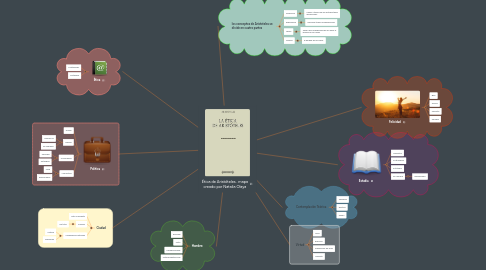 Mind Map: Ética de Aristoteles