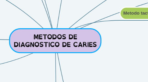 Mind Map: METODOS DE DIAGNOSTICO DE CARIES