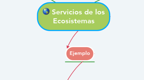 Mind Map: Servicios de los Ecosistemas