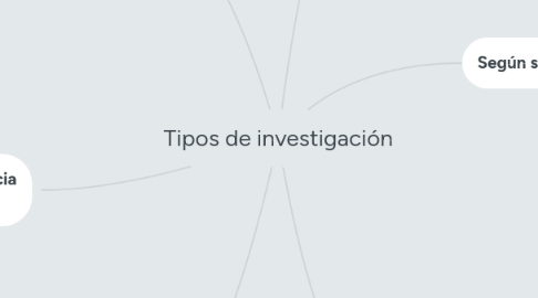 Mind Map: Tipos de investigación