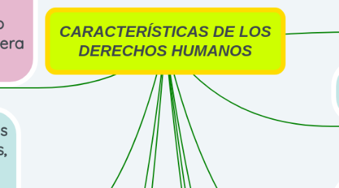 Mind Map: CARACTERÍSTICAS DE LOS DERECHOS HUMANOS