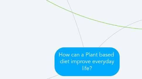 Mind Map: How can a Plant based  diet improve everyday life?