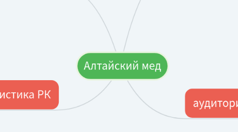 Mind Map: Алтайский мед