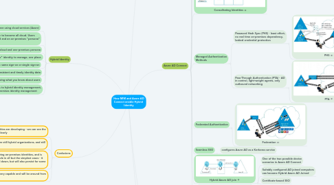 Mind Map: How MIM and Azure AD Connect enable Hybrid Identity