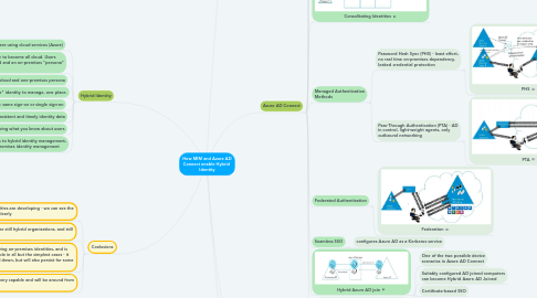 Mind Map: How MIM and Azure AD Connect enable Hybrid  Identity