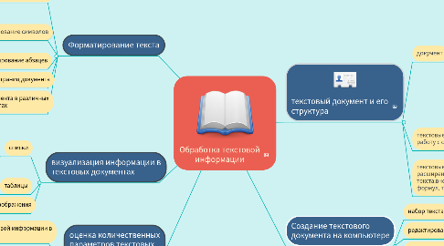 Mind Map: Обработка текстовой информации