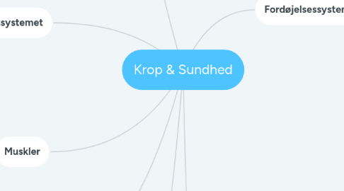 Mind Map: Krop & Sundhed