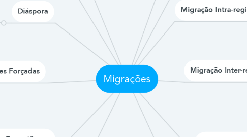 Mind Map: Migrações