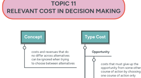 Mind Map: TOPIC 11 RELEVANT COST IN DECISION MAKING