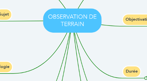 Mind Map: OBSERVATION DE TERRAIN