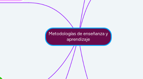 Mind Map: Metodologías de enseñanza y aprendizaje