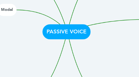 Mind Map: PASSIVE VOICE