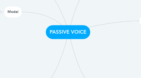 Mind Map: PASSIVE VOICE