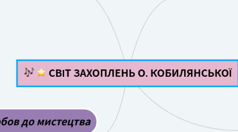 Mind Map: СВІТ ЗАХОПЛЕНЬ О. КОБИЛЯНСЬКОЇ