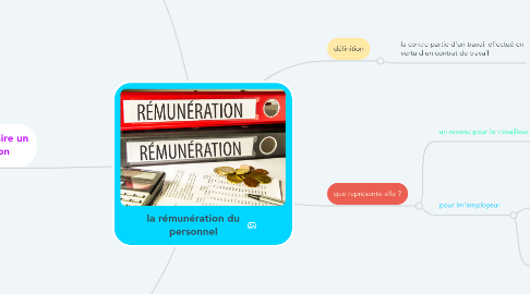 Mind Map: la rémunération du personnel