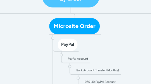 Mind Map: Payment Methods by order