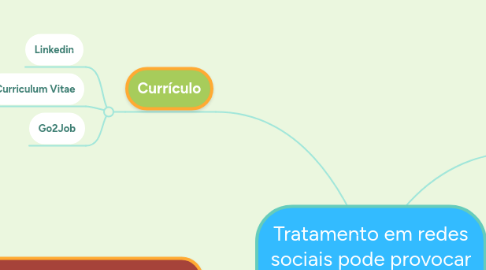 Mind Map: Tratamento em redes sociais pode provocar demissão?