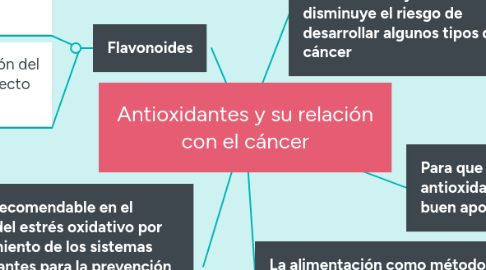 Mind Map: Antioxidantes y su relación con el cáncer