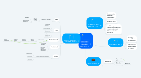 Mind Map: CICLO DE VIDA DEL PROYECTO