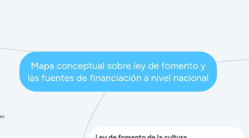 Mind Map: Mapa conceptual sobre ley de fomento y las fuentes de financiación a nivel nacional