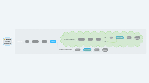 Mind Map: Incident Process Efficiency