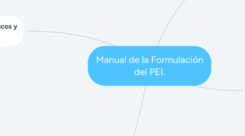 Mind Map: Manual de la Formulación del PEI.