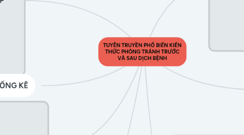 Mind Map: TUYÊN TRUYỀN PHỔ BIẾN KIẾN THỨC PHÒNG TRÁNH TRƯỚC VÀ SAU DỊCH BỆNH