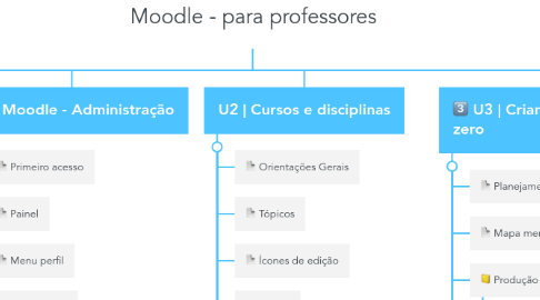 Mind Map: Moodle - para professores