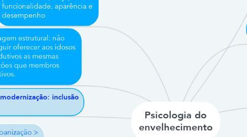 Mind Map: Psicologia do envelhecimento