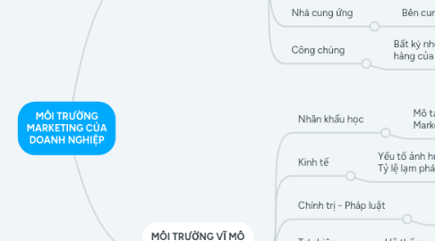 Mind Map: MÔI TRƯỜNG MARKETING CỦA DOANH NGHIỆP